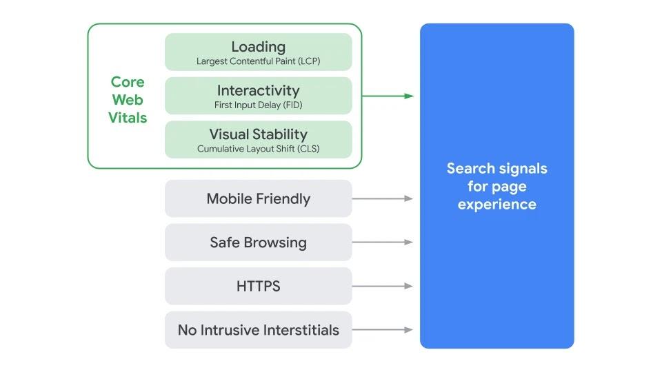 A diagram illustrating the components of Search's signal for page experience