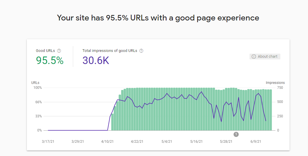 Google console report